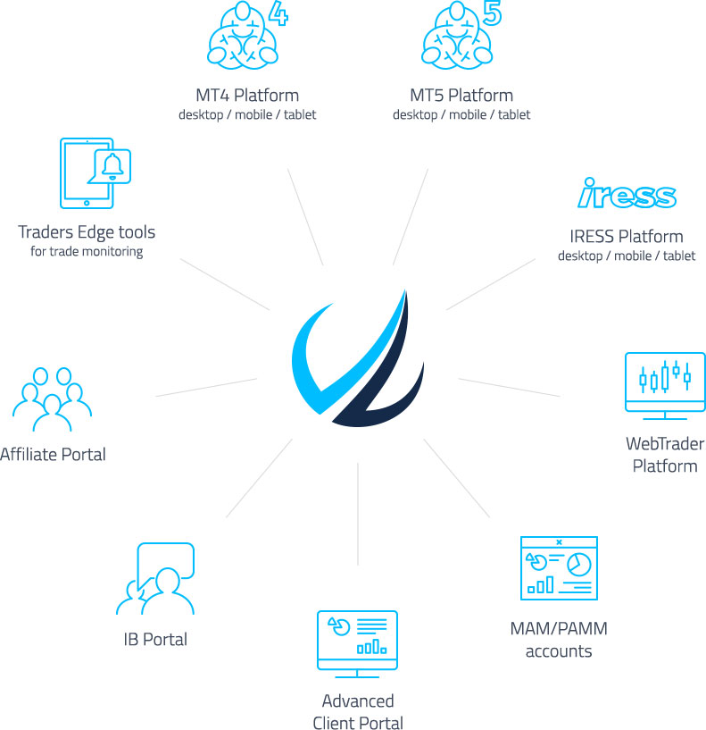 Advanced trading platforms and ECN technology