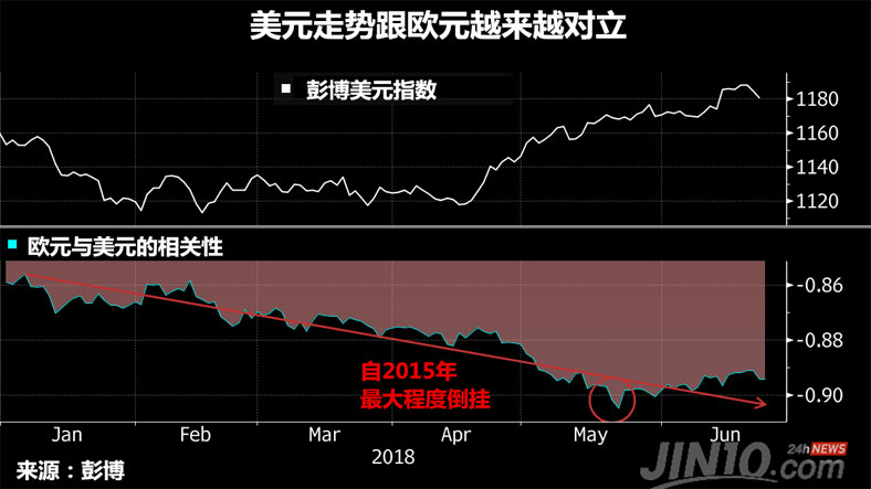 美元走势跟欧元越来越对立 美元走势跟欧元越来越对立